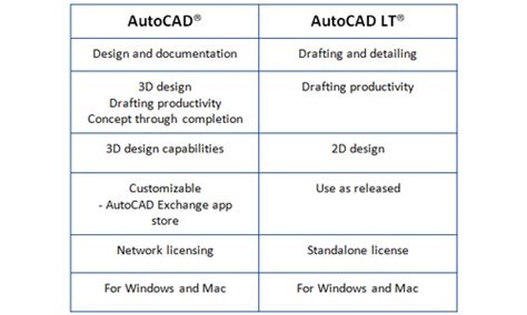autocad vs autolive|AutoCAD vs. AutoCAD LT .
